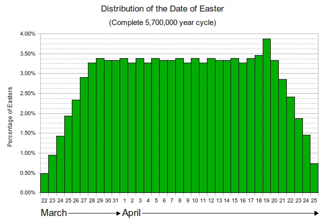 Distribuzione della data di pasqua in un intero ciclo di 5,7 milioni di anni