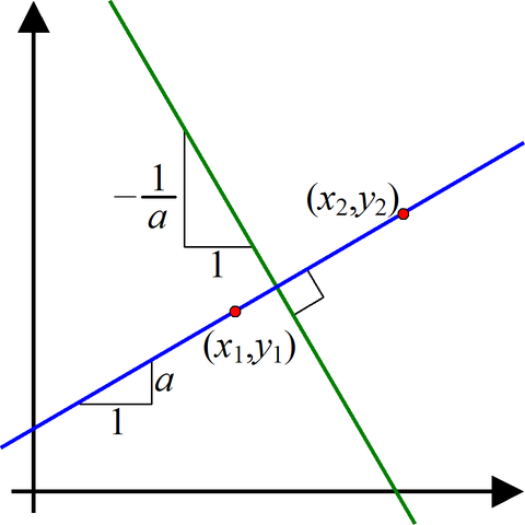 Slope of a line - Inclinazione dirette parallele e perpendicolari